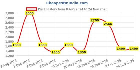 myntra.com CHOKORE Men Printed Pure Satin Silk Pocket Square chokore Price History Graph from 8 Aug 2024 to 23 Nov 2025