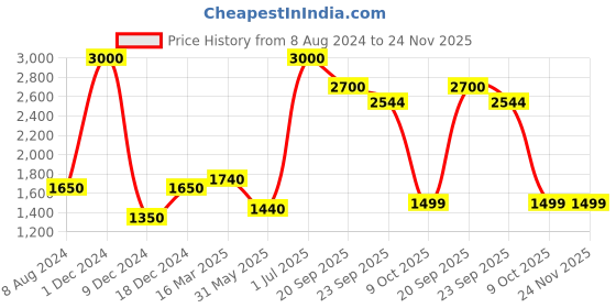 myntra.com CHOKORE Men Printed Pure Satin Silk Pocket Squares chokore Price History Graph from 8 Aug 2024 to 23 Nov 2025