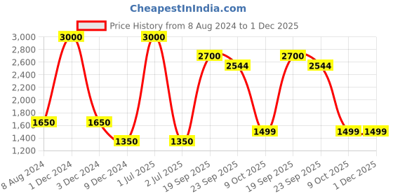 myntra.com CHOKORE Men Printed Pure Satin Silk Pocket Squares chokore Price History Graph from 8 Aug 2024 to 1 Dec 2025