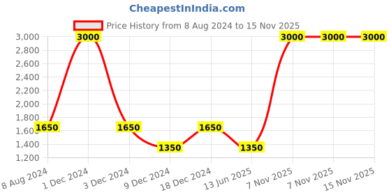 myntra.com CHOKORE Men Printed Satin Silk Pocket Squares chokore Price History Graph from 8 Aug 2024 to 15 Nov 2025