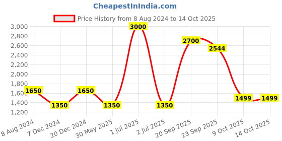 myntra.com CHOKORE Men Printed Satin Silk Pocket Squares chokore Price History Graph from 8 Aug 2024 to 14 Oct 2025