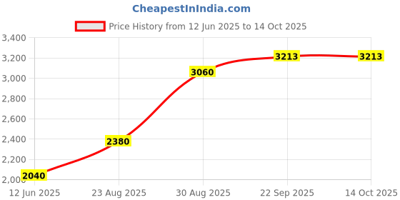 myntra.com CHOKORE Men Printed Silk Cravat chokore Price History Graph from 12 Jun 2025 to 14 Oct 2025