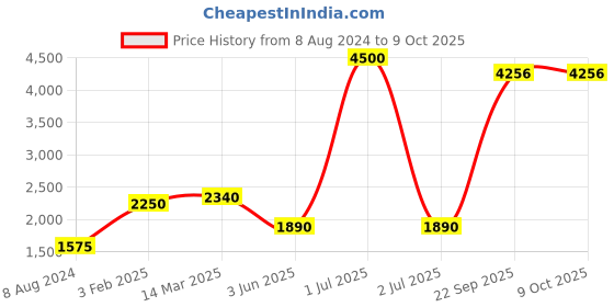 myntra.com CHOKORE Men Printed Silk Pocket Square chokore Price History Graph from 8 Aug 2024 to 9 Oct 2025