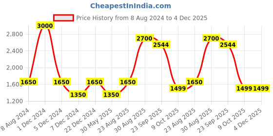 myntra.com CHOKORE Men Printed Silk Pocket Square chokore Price History Graph from 8 Aug 2024 to 3 Dec 2025