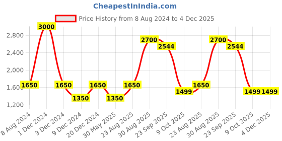 myntra.com CHOKORE Men Printed Silk Pocket Square chokore Price History Graph from 8 Aug 2024 to 4 Dec 2025