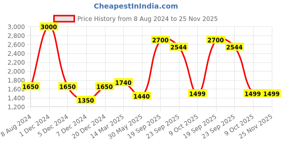 myntra.com CHOKORE Men Printed Silk Pocket Square chokore Price History Graph from 8 Aug 2024 to 25 Nov 2025