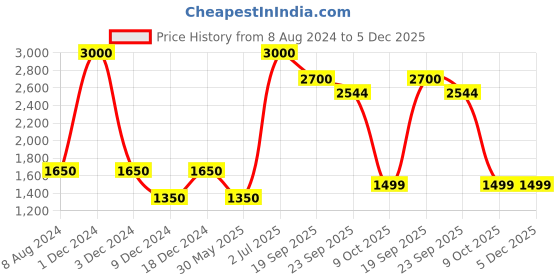 myntra.com CHOKORE Men Printed Silk Pocket Square chokore Price History Graph from 8 Aug 2024 to 4 Dec 2025