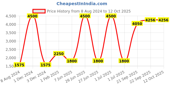 myntra.com CHOKORE Men Printed Silk Pocket Square chokore Price History Graph from 8 Aug 2024 to 11 Oct 2025