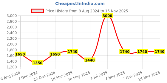 myntra.com CHOKORE Men Printed Silk Pocket Square chokore Price History Graph from 8 Aug 2024 to 15 Nov 2025