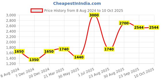 myntra.com CHOKORE Men Printed Silk Pocket Square chokore Price History Graph from 8 Aug 2024 to 9 Oct 2025