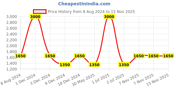 myntra.com CHOKORE Men Printed Silk Pocket Square chokore Price History Graph from 8 Aug 2024 to 14 Nov 2025
