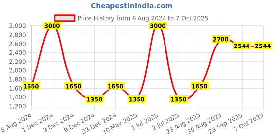 myntra.com CHOKORE Men Printed Silk Pocket Square chokore Price History Graph from 8 Aug 2024 to 7 Oct 2025