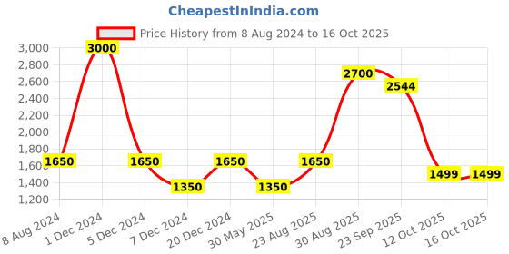myntra.com CHOKORE Men Printed Silk Pocket Square chokore Price History Graph from 8 Aug 2024 to 16 Oct 2025