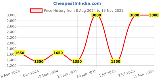myntra.com CHOKORE Men Printed Silk Pocket Squares chokore Price History Graph from 8 Aug 2024 to 15 Nov 2025