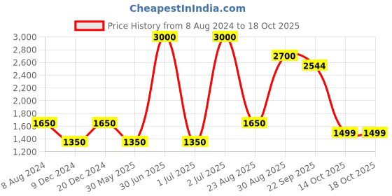 myntra.com CHOKORE Men Printed Silk Pocket Squares chokore Price History Graph from 8 Aug 2024 to 18 Oct 2025