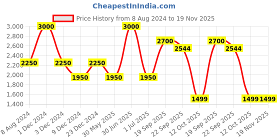 myntra.com CHOKORE Men Printed Silk Pocket Squares chokore Price History Graph from 8 Aug 2024 to 19 Nov 2025