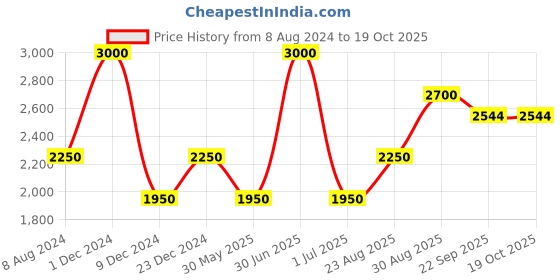 myntra.com CHOKORE Men Printed Silk Pocket Squares chokore Price History Graph from 8 Aug 2024 to 17 Oct 2025