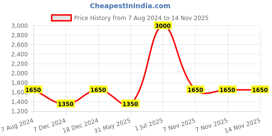 myntra.com CHOKORE Men Printed Silk Pocket Squares chokore Price History Graph from 7 Aug 2024 to 13 Nov 2025