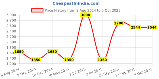 myntra.com CHOKORE Men Printed Silk Pocket Squares chokore Price History Graph from 9 Aug 2024 to 5 Oct 2025