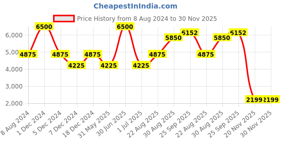 myntra.com CHOKORE Men Printed Silk Skinny Tie chokore Price History Graph from 8 Aug 2024 to 30 Nov 2025