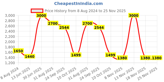 myntra.com CHOKORE Men Pure Satin Silk Pocket Square chokore Price History Graph from 8 Aug 2024 to 25 Nov 2025