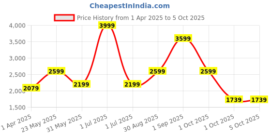 myntra.com CHOKORE Men Rectangle Sunglasses With UV Protected Lens chokore Price History Graph from 1 Apr 2025 to 5 Oct 2025