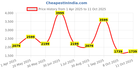 myntra.com Chokore Men Rectangle Sunglasses with UV Protected Lens chokore Price History Graph from 1 Apr 2025 to 10 Oct 2025
