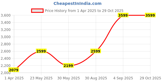 myntra.com CHOKORE Men Rectangle Sunglasses with UV Protected Lens chokore Price History Graph from 1 Apr 2025 to 29 Oct 2025