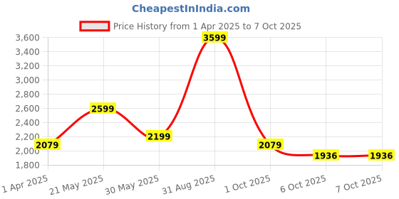 myntra.com CHOKORE Men Rectangle Sunglasses with UV Protected Lens chokore Price History Graph from 1 Apr 2025 to 6 Oct 2025