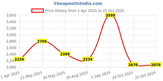 myntra.com CHOKORE Men Rectangle Sunglasses with UV Protected Lens CHKSM_181 chokore Price History Graph from 1 Apr 2025 to 25 Oct 2025