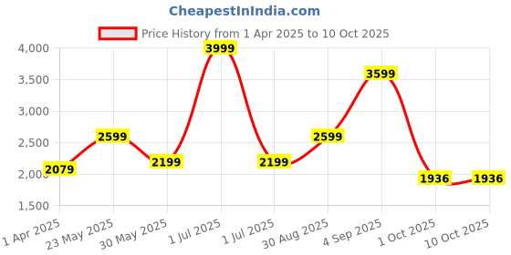 myntra.com CHOKORE Men Rectangle Sunglasses with UV Protected Lens CHKSM_185 chokore Price History Graph from 1 Apr 2025 to 9 Oct 2025