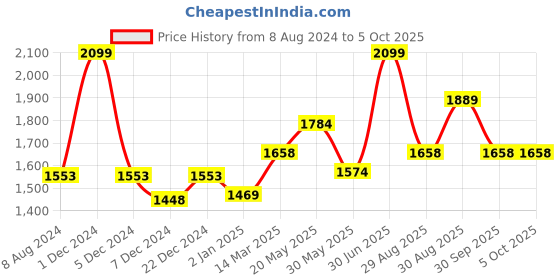 myntra.com CHOKORE Men Rectangle Sunglasses with UV Protected Lens CHKSM_28 chokore Price History Graph from 8 Aug 2024 to 4 Oct 2025