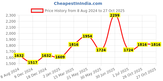 myntra.com CHOKORE Men Rectangle Sunglasses with UV Protected Lens CHKSM_44 chokore Price History Graph from 8 Aug 2024 to 27 Oct 2025