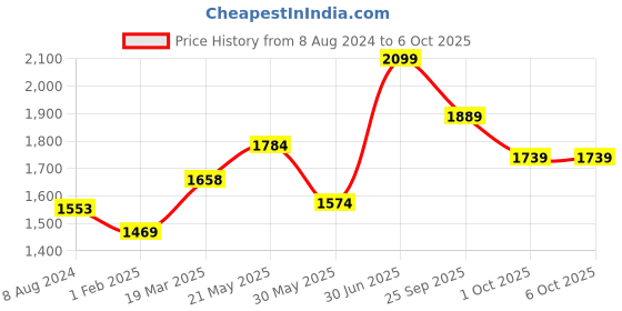 myntra.com CHOKORE Men Rectangle Sunglasses with UV Protected Lens CHKSM_58 chokore Price History Graph from 8 Aug 2024 to 6 Oct 2025