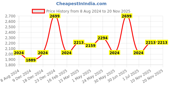 myntra.com CHOKORE Men Rectangle Sunglasses with UV Protected Lens CHKSM_67 chokore Price History Graph from 8 Aug 2024 to 20 Nov 2025
