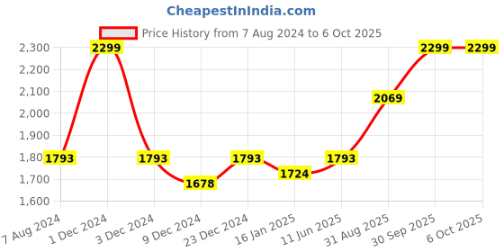 myntra.com CHOKORE Men Rectangle Sunglasses with UV Protected Lens CHKSM_89 chokore Price History Graph from 7 Aug 2024 to 5 Oct 2025