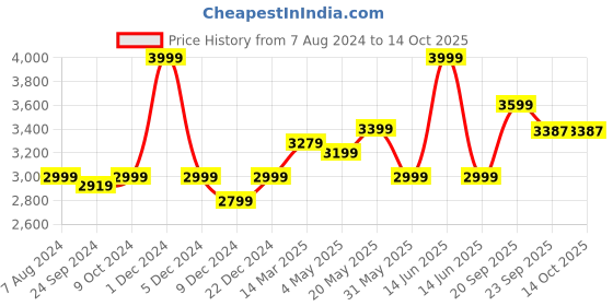 myntra.com CHOKORE Men Retro Concave Fedora Hat chokore Price History Graph from 7 Aug 2024 to 14 Oct 2025