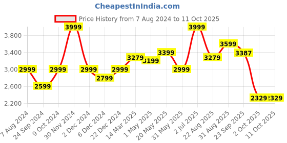 myntra.com CHOKORE Men Rivet Belt Fedora Hat chokore Price History Graph from 7 Aug 2024 to 11 Oct 2025