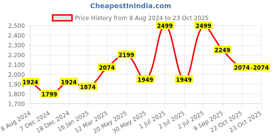 myntra.com CHOKORE Men Round Sunglasses with UV Protected Lens CHKSM_0110 chokore Price History Graph from 8 Aug 2024 to 22 Oct 2025