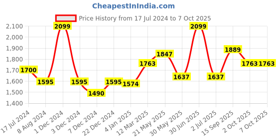 myntra.com CHOKORE Men Round Sunglasses with UV Protected Lens CHKSM_41 chokore Price History Graph from 17 Jul 2024 to 7 Oct 2025
