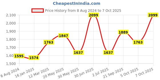myntra.com CHOKORE Men Round Sunglasses with UV Protected Lens CHKSM_42 chokore Price History Graph from 8 Aug 2024 to 7 Oct 2025