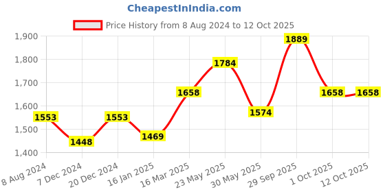 myntra.com CHOKORE Men Round Sunglasses with UV Protected Lens CHKSM_46 chokore Price History Graph from 8 Aug 2024 to 12 Oct 2025
