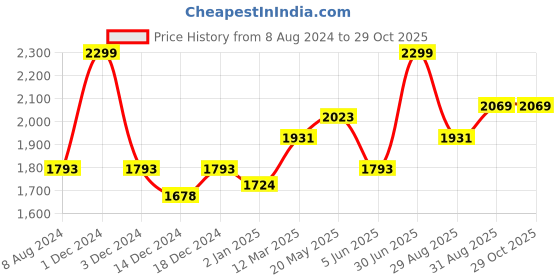 myntra.com CHOKORE Men Round Sunglasses with UV Protected Lens CHKSM_47 chokore Price History Graph from 8 Aug 2024 to 29 Oct 2025