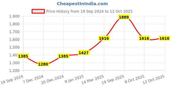 myntra.com CHOKORE Men Round Sunglasses with UV Protected Lens CHKSM_85 chokore Price History Graph from 19 Sep 2024 to 10 Oct 2025