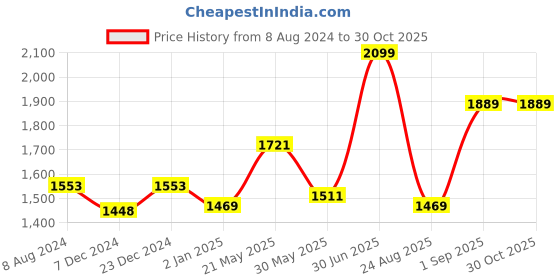 myntra.com CHOKORE Men Round Sunglasses with UV Protected Lens CHKSM_94 chokore Price History Graph from 8 Aug 2024 to 29 Oct 2025