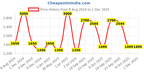 myntra.com CHOKORE Men Satin Silk Pocket Squares chokore Price History Graph from 8 Aug 2024 to 1 Dec 2025