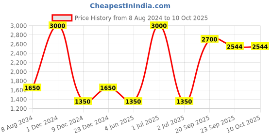 myntra.com CHOKORE Men Satin Silk Printed Pocket Squares chokore Price History Graph from 8 Aug 2024 to 10 Oct 2025