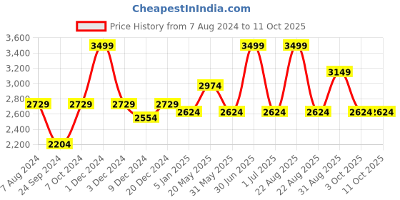 myntra.com CHOKORE Men Self Design Cowboy Hat chokore Price History Graph from 7 Aug 2024 to 11 Oct 2025