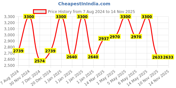 myntra.com CHOKORE Men Self Design Fedora Hat chokore Price History Graph from 7 Aug 2024 to 13 Nov 2025
