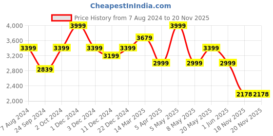 myntra.com CHOKORE Men Self-Design Fedora Hat chokore Price History Graph from 7 Aug 2024 to 19 Nov 2025